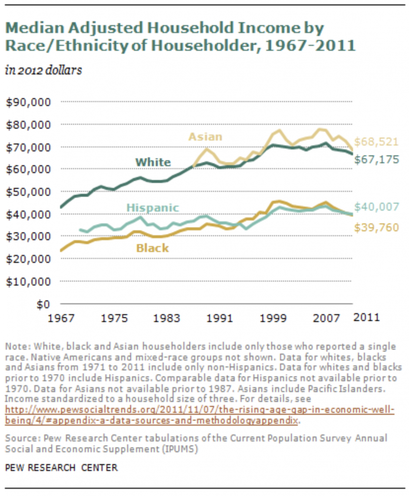 Pew Research Center Excerpt On Median Adjusted Household Income by Race/Ethnicity